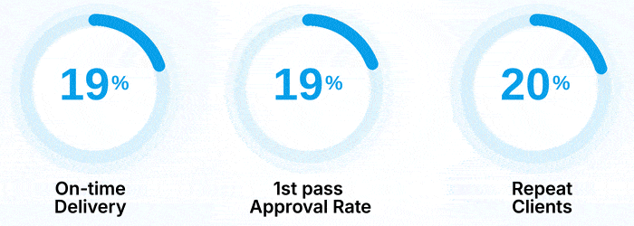 92% on-time delivery, 90% first pass approval rate, 95% repeat clients